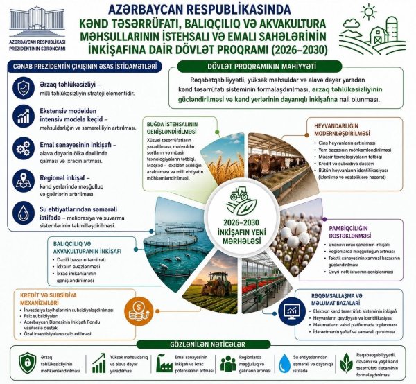 Azərbaycan kənd təsərrüfatında yeni inkişaf mərhələsi: Prezident İlham Əliyevin strateji baxışı və 2026–2030-cu illər Dövlət Proqramının mahiyyəti